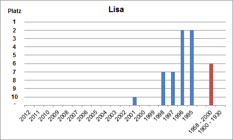Häufigkeit des Namens Lisa
